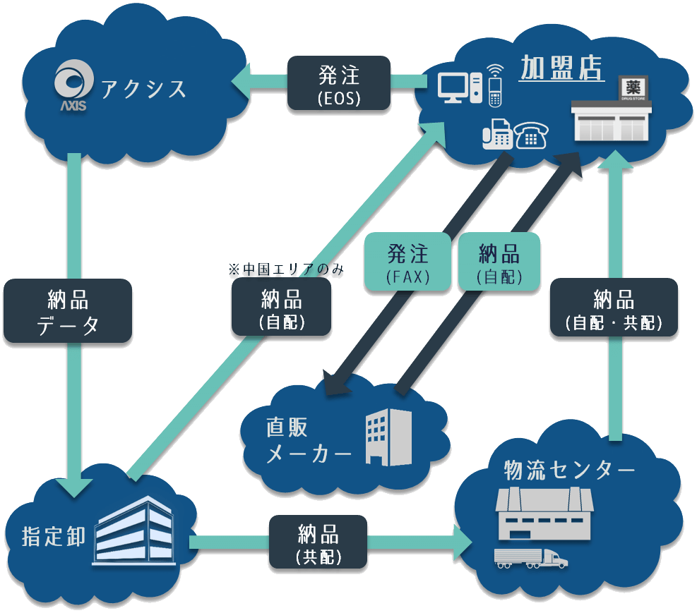 発注納品の流れ図