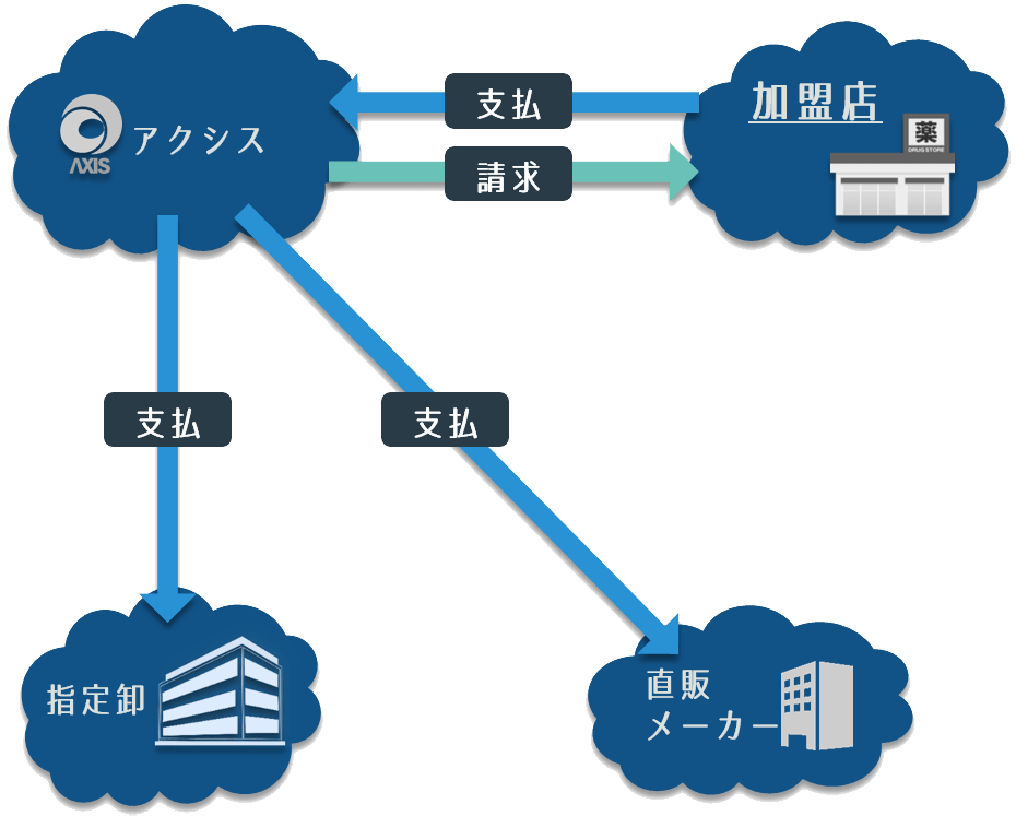 発注納品の流れ図