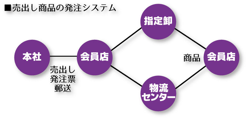 売出し商品の発注システム概要図