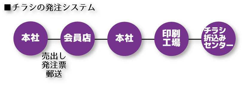 チラシの発注システム概要図