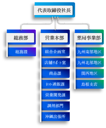 組織図