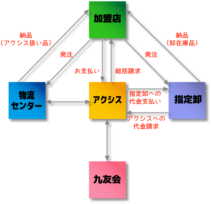 図：取引方法