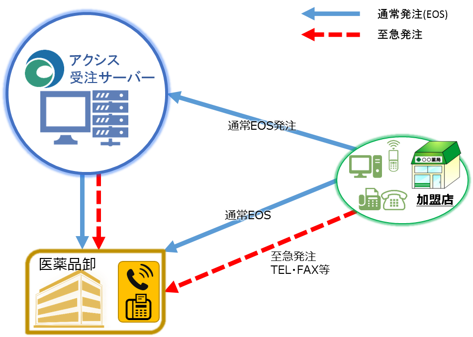 発注データの流れ図