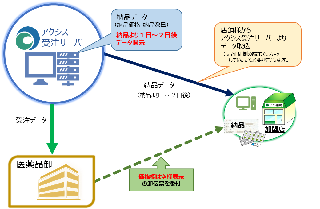 発注データの流れ図