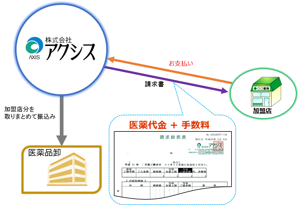 請求・支払いの流れ図